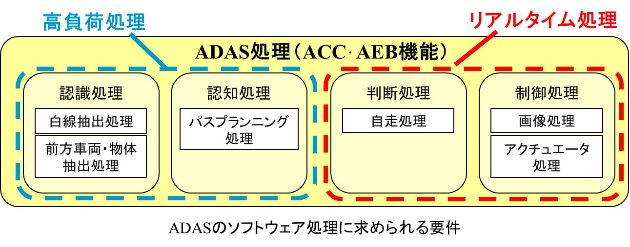 図 7: ADASのソフトウェア処理に求められる要件